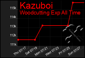 Total Graph of Kazuboi