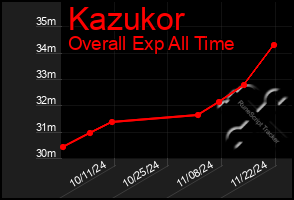 Total Graph of Kazukor