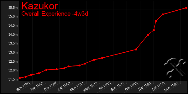 Last 31 Days Graph of Kazukor