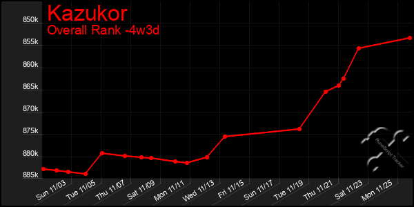 Last 31 Days Graph of Kazukor