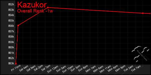 1 Week Graph of Kazukor