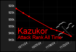 Total Graph of Kazukor