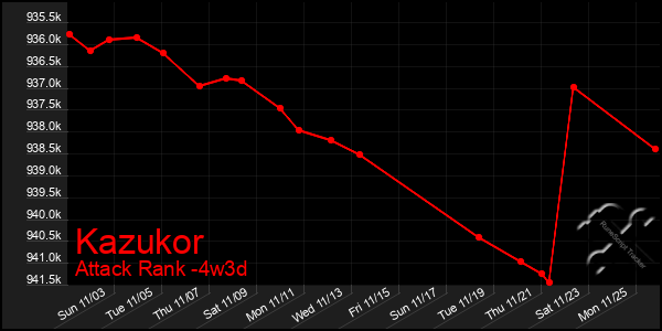 Last 31 Days Graph of Kazukor