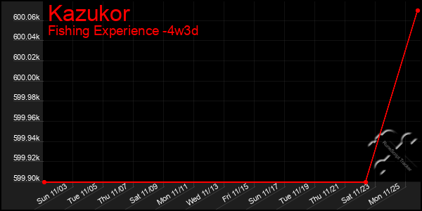 Last 31 Days Graph of Kazukor