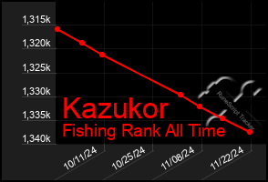 Total Graph of Kazukor