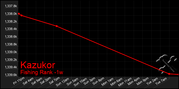 Last 7 Days Graph of Kazukor