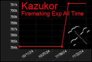 Total Graph of Kazukor