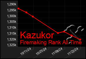 Total Graph of Kazukor