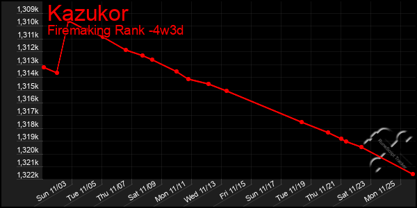 Last 31 Days Graph of Kazukor