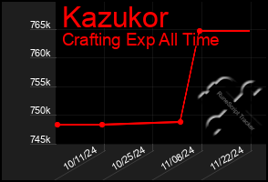 Total Graph of Kazukor