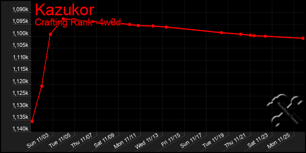 Last 31 Days Graph of Kazukor