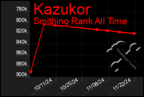 Total Graph of Kazukor