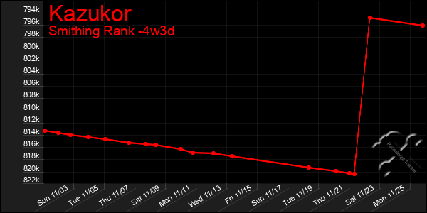 Last 31 Days Graph of Kazukor