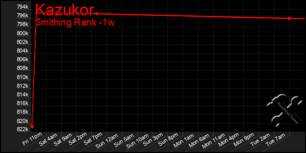 Last 7 Days Graph of Kazukor