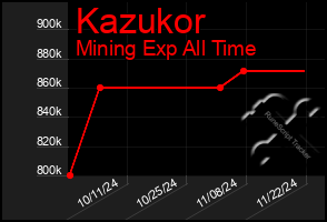 Total Graph of Kazukor