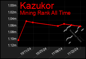 Total Graph of Kazukor