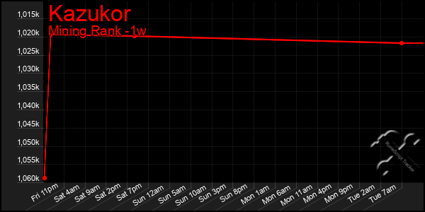 Last 7 Days Graph of Kazukor