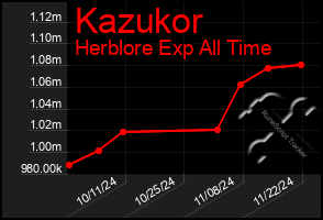 Total Graph of Kazukor