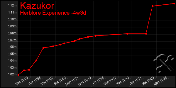 Last 31 Days Graph of Kazukor