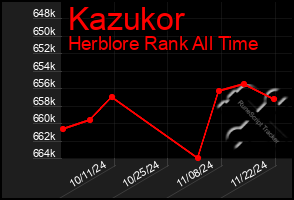 Total Graph of Kazukor