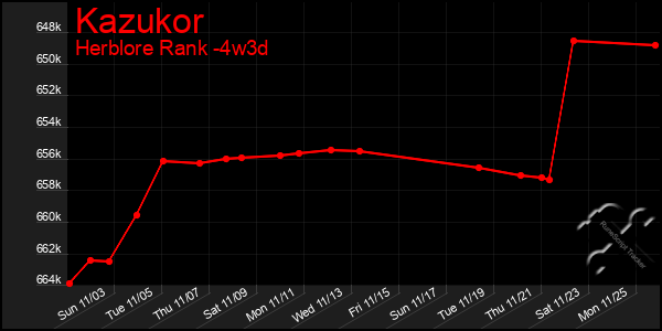 Last 31 Days Graph of Kazukor