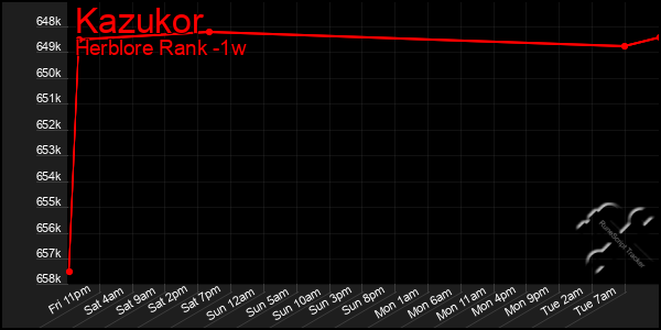 Last 7 Days Graph of Kazukor