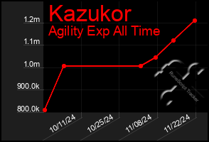 Total Graph of Kazukor