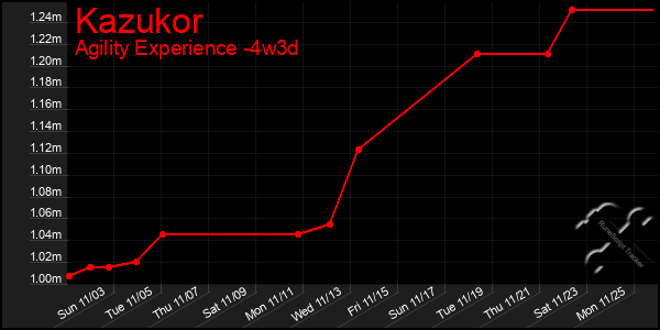 Last 31 Days Graph of Kazukor