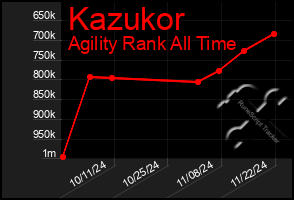 Total Graph of Kazukor