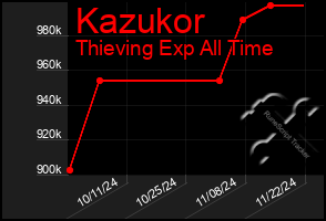 Total Graph of Kazukor