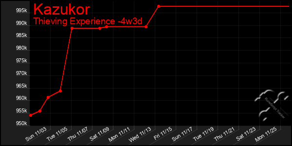 Last 31 Days Graph of Kazukor