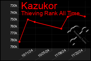 Total Graph of Kazukor