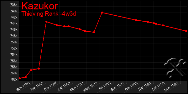 Last 31 Days Graph of Kazukor