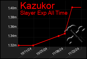 Total Graph of Kazukor