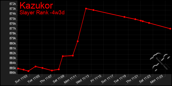 Last 31 Days Graph of Kazukor