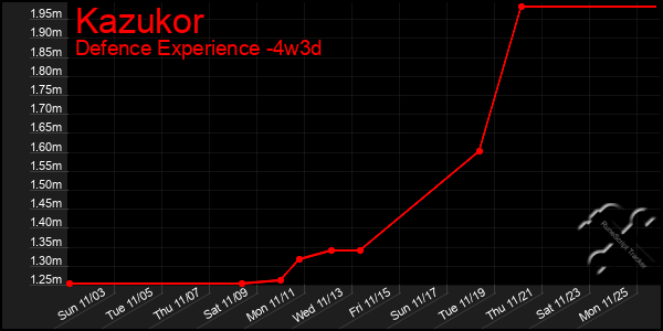 Last 31 Days Graph of Kazukor