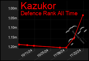 Total Graph of Kazukor