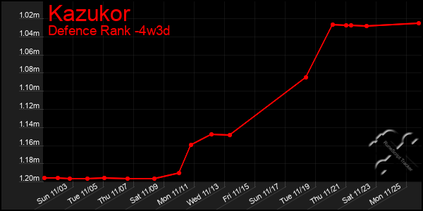 Last 31 Days Graph of Kazukor