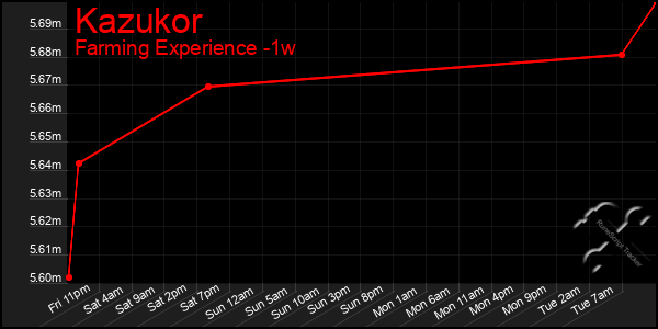 Last 7 Days Graph of Kazukor