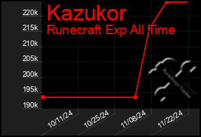 Total Graph of Kazukor