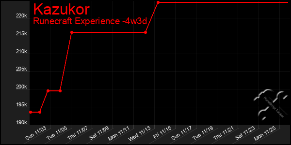 Last 31 Days Graph of Kazukor