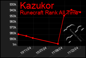 Total Graph of Kazukor