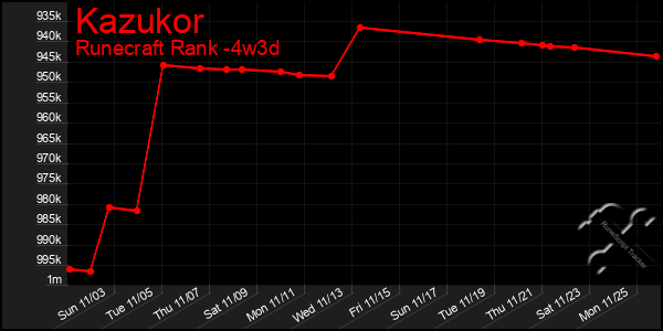 Last 31 Days Graph of Kazukor