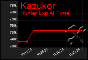 Total Graph of Kazukor