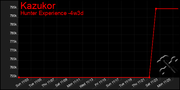 Last 31 Days Graph of Kazukor