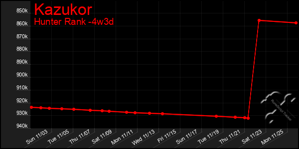 Last 31 Days Graph of Kazukor