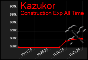 Total Graph of Kazukor