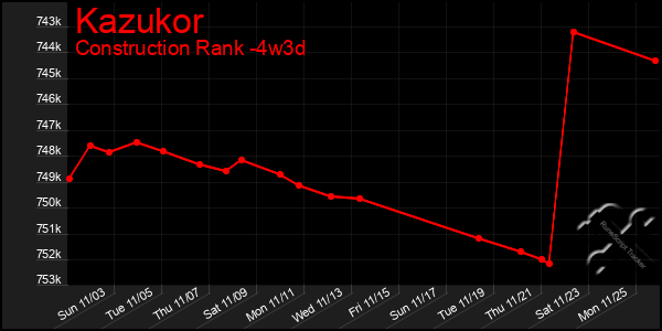 Last 31 Days Graph of Kazukor