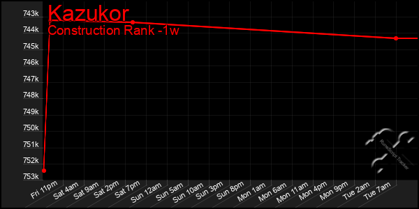 Last 7 Days Graph of Kazukor