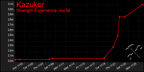 Last 31 Days Graph of Kazukor